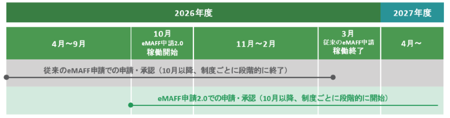 2026年度～2027年度を対象としたeMAFF申請システムの移行スケジュール表。横軸に時系列、縦軸に新旧システムの稼働状況を示している。  時期の区切りは5段階: 2026年4月～9月、2026年10月（eMAFF申請2.0 稼働開始）、2026年11月～2月、2027年3月（従来のeMAFF申請 稼働終了）、2027年4月以降。  従来のeMAFF申請での申請・承認は10月以降に制度ごとに段階的に終了、2027年3月をもって完全終了する。eMAFF申請2.0での申請・承認は2026年10月以降に制度ごとに段階的に開始し、2027年4月以降に完全移行する。