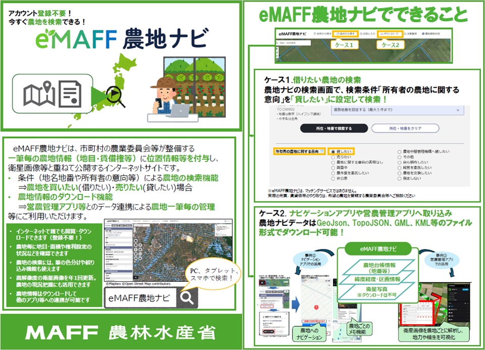 農林水産省（MAFF）が提供するウェブサービス『eMAFF農地ナビ』の紹介チラシ。アカウント登録不要でインターネットから農地情報を検索・閲覧できる。 左側にはサービスの概要説明が記載されている。eMAFF農地ナビは市町村の農業委員会等が整備する一筆ごとの農地情報（地目・賃借権等）に位置情報等を付与し、衛星画像と重ねてインターネット公開するサイト。主な機能として、条件（地名地番や所有者の意向等）による農地の検索機能、農地情報のダウンロード機能、営農管理アプリとのデータ連携による農地一筆ごとの管理機能が紹介されている。右側には『eMAFF農地ナビでできること』として2つのケースを図解。ケース1では検索条件の『所有者の農地に関する意向』を『貸したい』に設定することで借りたい農地を検索できる画面スクリーンショットを掲載。ケース2ではGeoJson・TopoJSON・GML・KML等の形式でダウンロードしてナビゲーションアプリや営農管理アプリへ取り込む方法を、eMAFF農地ナビを中心としたフロー図で説明。農地台帳情報・緯度経度・区画情報・衛星写真の各データと、ナビゲーションアプリおよび営農管理アプリへの連携が図示されている。