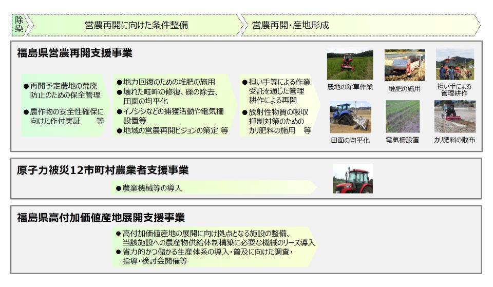 福島県の営農再開に関する3つの支援事業の体系を示した図。最上部に「除染」から「営農再開に向けた条件整備」「営農再開・産地形成」へと進む流れが矢印で示されている。  1つ目は「福島県営農再開支援事業」で、再開予定農地の荒廃防止のための保全管理、農作物の安全性確保に向けた作付実証等の取り組みと、地力回復のための堆肥の施用、壊れた畦畔の修復・磯の除去・田面の均平化、イノシシなどの捕獲活動や電気柵設置等、地域の営農再開ビジョンの策定等が記載され、右側に担い手等による作業受託を通じた管理、耕作による再開、放射性物質の吸収抑制対策のためのカリ肥料の施用等が示されている。農地の除草作業、堆肥の施用、担い手による管理耕作、田面の均平化、電気柵設置、カリ肥料の散布の写真が6枚掲載されている。  2つ目は「原子力被災12市町村農業者支援事業」で、農業機械等の導入が記載され、トラクターの写真が1枚掲載されている。  3つ目は「福島県高付加価値産地展開支援事業」で、高付加価値産地の展開に向け拠点となる施設の整備、当該施設への農産物供給体制構築に必要な機械のリース導入、省力的かつ儲かる生産体系の導入・普及に向けた調査・指導・検討会開催等が記載されている。