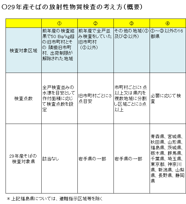 表:29年産そばの放射性物質検査の考え方(概要)