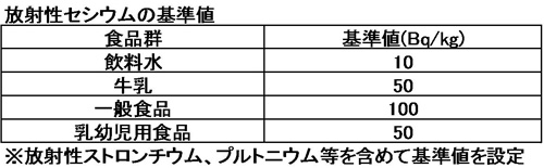 放射性セシウムの基準値