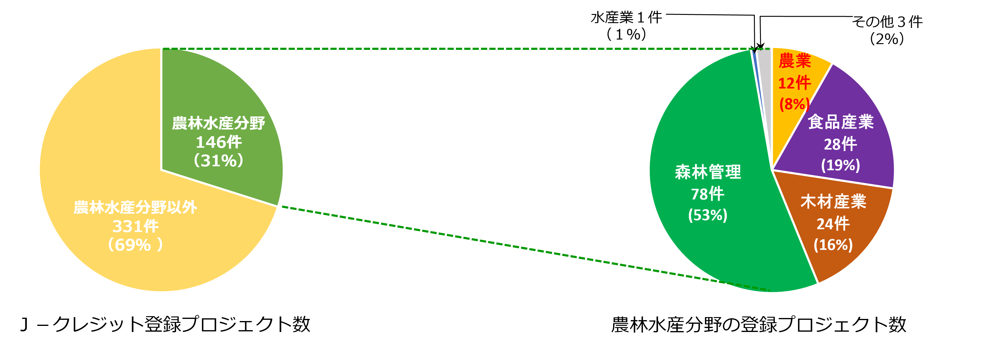 農業分野の取組