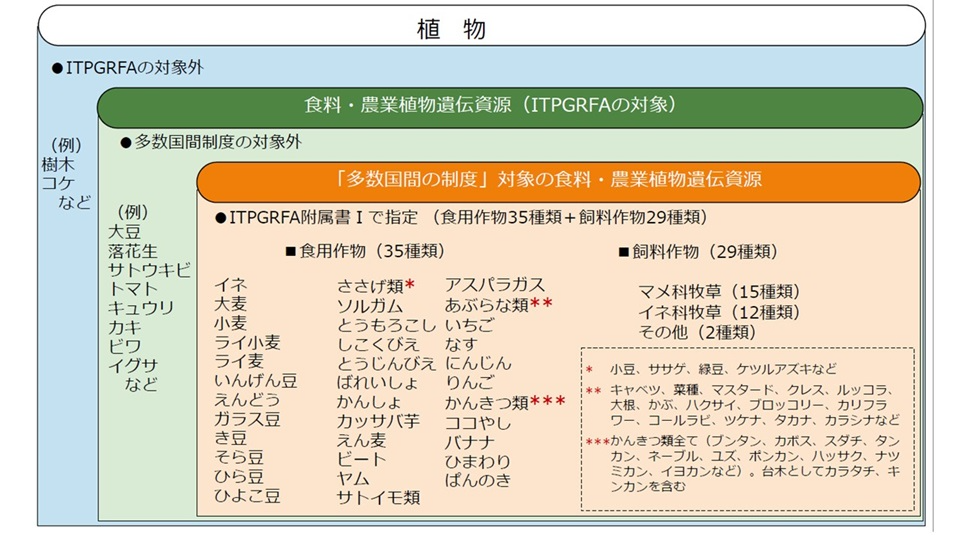 ITPGRFAの附属書1の概略図