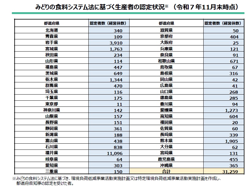 みどり認定者数（令和7年11月末時点）