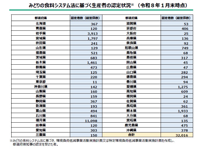 みどりの食料システム法に基づく生産者の認定状況（令和８年１月末時点）