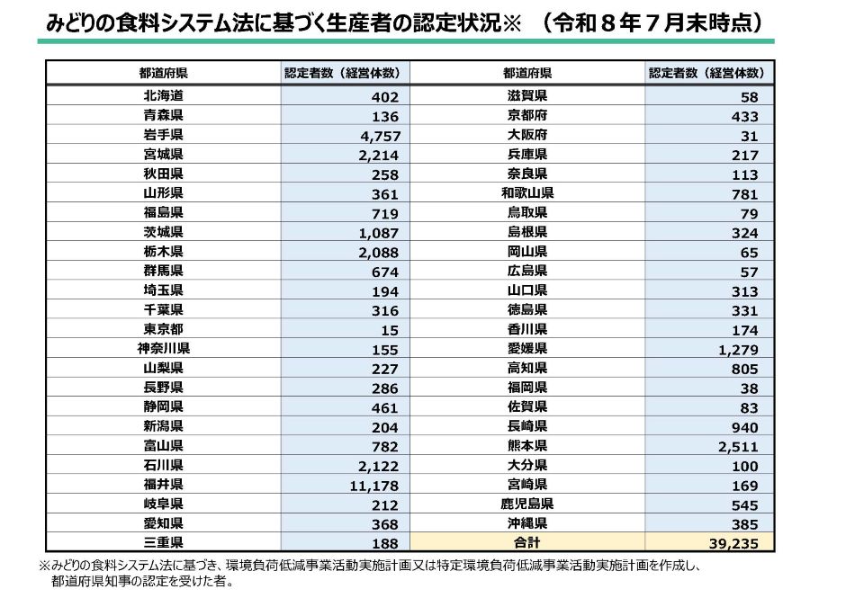 認定者数（7月末時点）