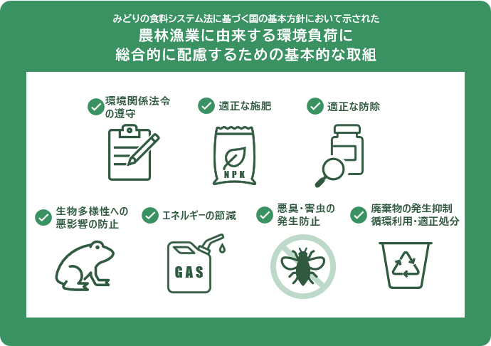 みどりの食料システム法に基づく国の基本方針において示された、農林漁業に由来する環境負荷に総合的に配慮するための基本的な取組を、アイコンと文字で示した図。（1）環境関係法令の遵守（クリップボードと鉛筆のアイコン）、（2）適正な施肥（NPKと書かれた肥料袋のアイコン）、（3）適正な防除（ボトルと虫めがねのアイコン）、（4）生物多様性への悪影響の防止（カエルのアイコン）、（5）エネルギーの節減（GASと書かれた燃料缶のアイコン）、（6）悪臭・害虫の発生防止（虫に禁止マークを重ねたアイコン）、（7）廃棄物の発生抑制・循環利用・適正処分（リサイクルマーク付きゴミ箱のアイコン）。