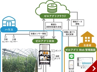 圃場・施設環境モニタリング