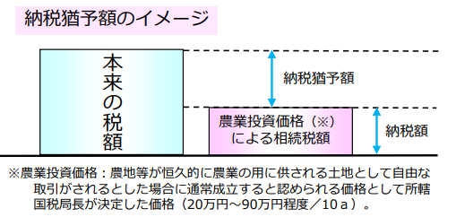 納税猶予額のイメージ