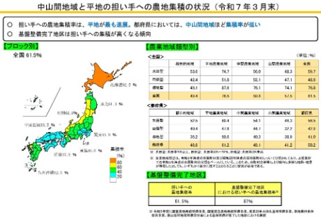 中山間地と平地の担い手への農地集積の状況