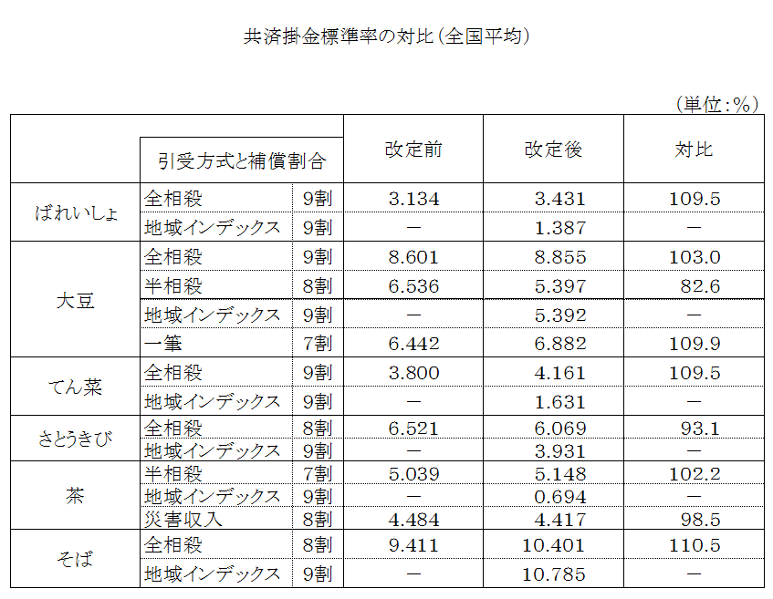 共済掛金標準率（全国平均）改訂前後の対比表