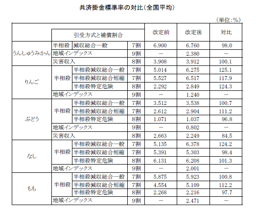 共済掛金標準率（全国平均）の改訂前後の対比表