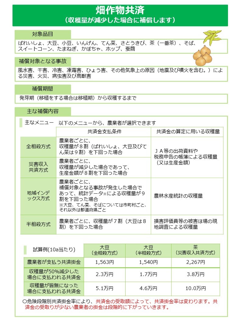 農業共済制度「畑作物共済（収穫量が減少した場合に補償します）」の制度内容を説明した図。緑色のヘッダーに白文字でタイトルが表示されている。 【対象品目】ばれいしょ、大豆、小豆、いんげん、てん菜、さとうきび、茶（一番茶）、そば、スイートコーン、たまねぎ、かぼちゃ、ホップ、蚕繭。対象品目セクション右側に茶・たまねぎのイラストあり（装飾目的）。 【補償対象となる事故】風水害、干害、冷害、凍霜害、ひょう害、その他気象上の原因（地震及び噴火を含む）による災害、火災、病虫害及び鳥獣害。 【補償期間】発芽期（移植をする場合は移植期）から収穫するまで。 【主な補償内容。主なメニュー。以下のメニューから、農業者が選択できます。】 表は「共済金支払条件」と「共済金の算定に用いる収穫量」の2列構成。 全相殺方式：農業者ごとに、収穫量が8割（ばれいしょ、大豆及びてん菜は9割）を下回った場合。JA等の出荷資料や税務申告の帳簿による収穫量（又は生産金額）を使用。 災害収入共済方式：農業者ごとに、収穫量が減少した場合であって、生産金額が8割を下回った場合。JA等の出荷資料や税務申告の帳簿による収穫量（又は生産金額）を使用。 地域インデックス方式：農業者ごとに、補償対象となる事故が発生した場合であって、統計データによる収穫量が9割を下回った場合。統計データの単位は大豆、てん菜、そばについては市町村ごと、それ以外は都道府県ごと。農林水産統計の収穫量を使用。 半相殺方式：農業者ごとに、収穫量が7割（大豆は8割）を下回った場合。損害評価員等の被害ほ場の現地調査による収穫量を使用。 【試算例（10a当たり）】 3列の比較表。列は左から、大豆（全相殺方式）、大豆（半相殺方式）、茶（災害収入共済方式）。 農業者が支払う共済掛金：1,563円・1,540円・2,267円。 収穫量が50パーセント減少した場合に支払われる共済金：2.3万円・1.7万円・3.8万円。 収穫量が皆無になった場合に支払われる共済金：5.1万円・4.6万円・10.0万円。 注記（重要・オレンジ色強調）：危険段階別共済掛金率により、共済金の受取額によって共済掛金率は変わる。共済金の受け取りが少ない農業者の掛金は段階的に下がっていく。
