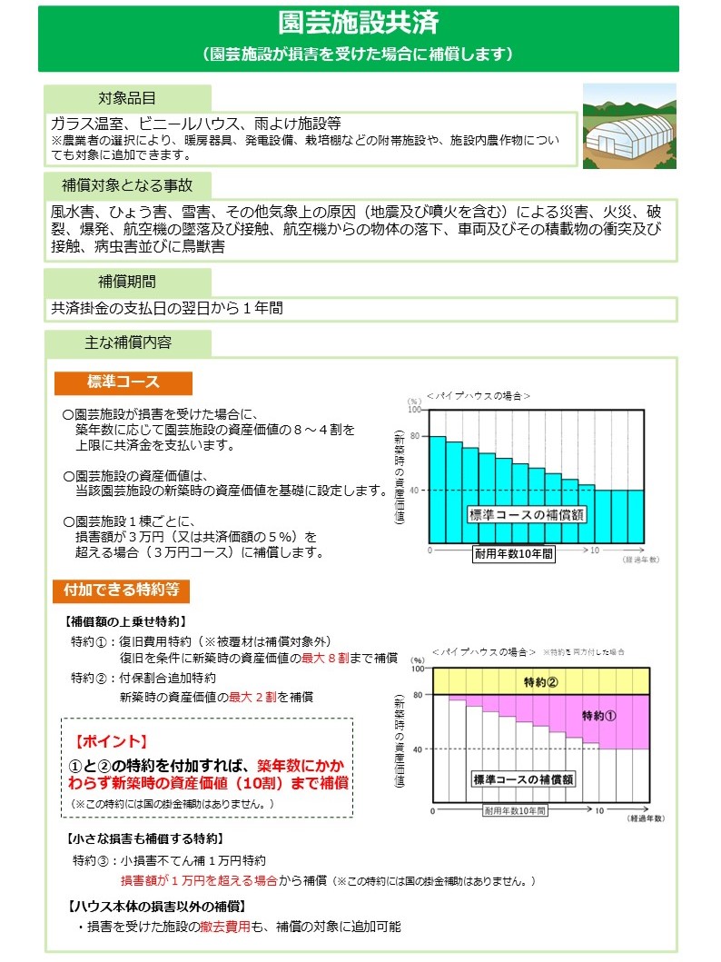 農業共済制度「園芸施設共済（園芸施設が損害を受けた場合に補償します）」の制度概要を示した説明図。 【対象品目】ガラス温室、ビニールハウス、雨よけ施設等。農業者の選択により、暖房器具、発電設備、栽培棚などの附帯施設や、施設内農作物についても対象に追加できる。右側にビニールハウスのイラストあり（装飾目的）。 【補償対象となる事故】風水害、ひょう害、雪害、その他気象上の原因（地震及び噴火を含む）による災害、火災、破裂、爆発、航空機の墜落及び接触、航空機からの物体の落下、車両及びその積載物の衝突及び接触、病虫害並びに鳥獣害。 【補償期間】共済掛金の支払日の翌日から1年間。 【主な補償内容。標準コース】園芸施設が損害を受けた場合、築年数に応じて園芸施設の資産価値の8割から4割を上限に共済金を支払う。資産価値は新築時の価値を基礎に設定。園芸施設1棟ごとに、損害額が3万円（または共済価額の5パーセント）を超える場合（3万円コース）に補償する。右側に「パイプハウスの場合」として棒グラフあり。縦軸は当該園芸施設の資産価値（割）、横軸は耐用年数10年間（経過年数）。グラフ内に「標準コースの補償額」と記載。経過年数が増えるにつれ補償額が減少する傾向を示す。 【付加できる特約等。補償額の上乗せ特約】 特約1：復旧費用特約（被覆材は補償対象外）。復旧を条件に新築時の資産価値の最大8割（強調）まで補償。 特約2：付保割合追加特約。新築時の資産価値の最大2割（強調）を補償。 ポイント（強調）：特約1と特約2を付加すれば、築年数にかかわらず新築時の資産価値（10割）まで補償。国の掛金補助はなし。 【小さな損害も補償する特約】 特約3：小損害不てん補1万円特約。損害額が1万円を超える場合（強調）から補償。国の掛金補助はなし。 【ハウス本体の損害以外の補償】 損害を受けた施設の撤去費用（強調）も、補償の対象に追加可能。 右側に「パイプハウスの場合。特約を両方付加した場合」として棒グラフあり。縦軸は当該園芸施設の資産価値（割）、横軸は耐用年数10年間（経過年数）。特約2（黄色）、特約1（ピンク）、標準コースの補償額（水色）を色分けして示す。