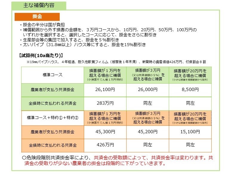 園芸施設共済の主な補償内容を説明した資料。 【掛金の4つの特徴】 (1) 掛金の半分は国が負担。 (2) 補償範囲から外す損害の金額を、3万円コースから、10万円、20万円、50万円、100万円のいずれかを選択すると、選択したコースに応じて掛金をさらに割引。 (3) 生産部会等の集団加入で掛金5パーセント割引。 (4) 太いパイプ（31.8mm以上）ハウスにすると掛金15パーセント割引。 【10a当たりの試算例（比較表）】 条件：19mmパイプハウス・4年経過・耐久性軟質フィルム（被覆後1年未満）・新築時資産価値426万円・付保割合8割。 3コースの比較表。列は左から、損害額1万円超え補償（小損害不てん補1万円特約）・3万円超え補償（共済価額の5パーセント）・20万円超え補償（小損害除外）。 標準コースの農業者負担共済掛金：26,100円・26,000円・8,500円。全損時の共済金：いずれのコースも283万円。 標準コースに特約1および特約2を付加した場合の農業者負担共済掛金：45,300円・45,200円・15,100円。全損時の共済金：いずれのコースも426万円。 注記（重要）：危険段階別共済掛金率により、共済金の受取額によって共済掛金率は変わる。共済金の受取りが少ない農業者の掛金は段階的に下がっていく。