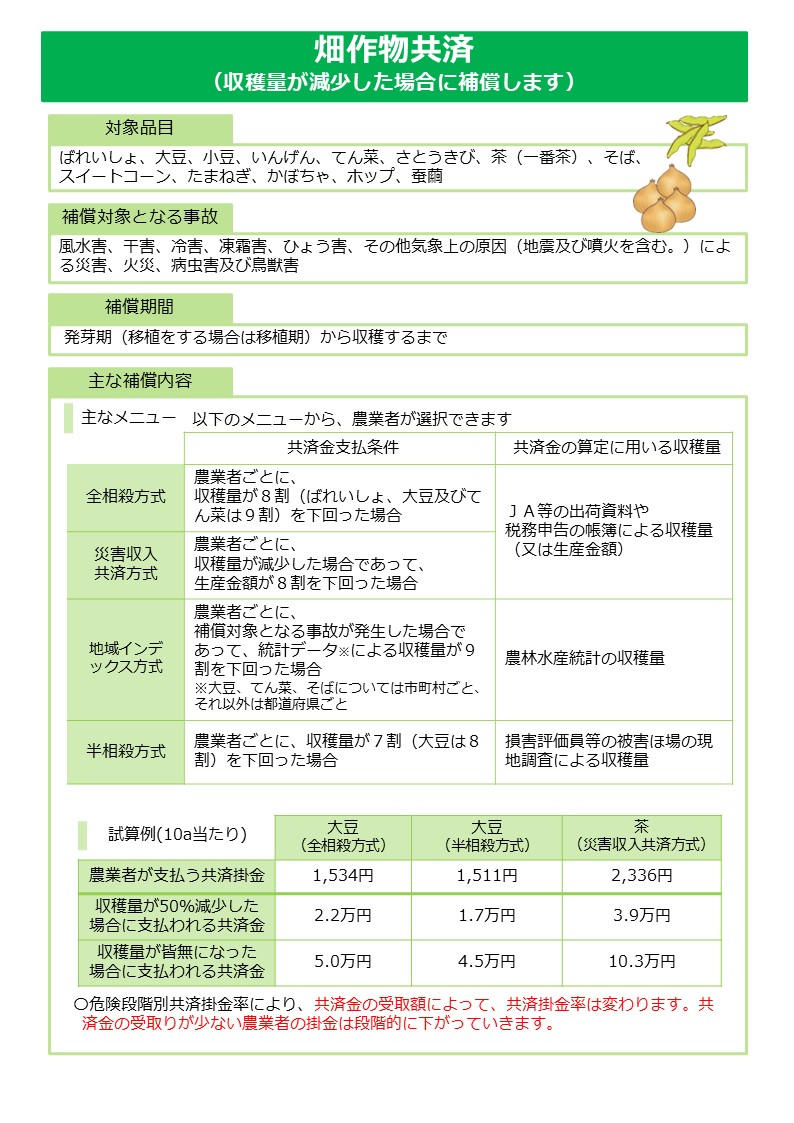 農業共済制度「畑作物共済（収穫量が減少した場合に補償します）」の制度内容を説明した図。緑色のヘッダーに白文字でタイトルが表示されている。 【対象品目】ばれいしょ、大豆、小豆、いんげん、てん菜、さとうきび、茶（一番茶）、そば、スイートコーン、たまねぎ、かぼちゃ、ホップ、蚕繭。対象品目セクション右側に茶・たまねぎのイラストあり（装飾目的）。 【補償対象となる事故】風水害、干害、冷害、凍霜害、ひょう害、その他気象上の原因（地震及び噴火を含む）による災害、火災、病虫害及び鳥獣害。 【補償期間】発芽期（移植をする場合は移植期）から収穫するまで。 【主な補償内容。主なメニュー。以下のメニューから、農業者が選択できます。】 表は「共済金支払条件」と「共済金の算定に用いる収穫量」の2列構成。 全相殺方式：農業者ごとに、収穫量が8割（ばれいしょ、大豆及びてん菜は9割）を下回った場合。JA等の出荷資料や税務申告の帳簿による収穫量（又は生産金額）を使用。 災害収入共済方式：農業者ごとに、収穫量が減少した場合であって、生産金額が8割を下回った場合。JA等の出荷資料や税務申告の帳簿による収穫量（又は生産金額）を使用。 地域インデックス方式：農業者ごとに、補償対象となる事故が発生した場合であって、統計データによる収穫量が9割を下回った場合。統計データの単位は大豆、てん菜、そばについては市町村ごと、それ以外は都道府県ごと。農林水産統計の収穫量を使用。 半相殺方式：農業者ごとに、収穫量が7割（大豆は8割）を下回った場合。損害評価員等の被害ほ場の現地調査による収穫量を使用。 【試算例（10a当たり）】 3列の比較表。列は左から、大豆（全相殺方式）、大豆（半相殺方式）、茶（災害収入共済方式）。 農業者が支払う共済掛金：1,534円・1,511円・2,336円。 収穫量が50パーセント減少した場合に支払われる共済金：2.2万円・1.7万円・3.9万円。 収穫量が皆無になった場合に支払われる共済金：5.0万円・4.5万円・10.3万円。 注記（重要・オレンジ色強調）：危険段階別共済掛金率により、共済金の受取額によって共済掛金率は変わる。共済金の受け取りが少ない農業者の掛金は段階的に下がっていく。