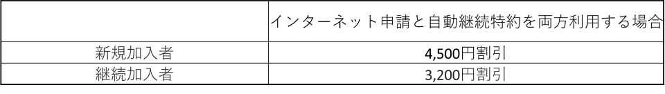 付加保険料の表