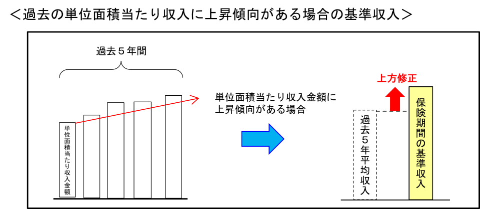 収入上昇特例の図