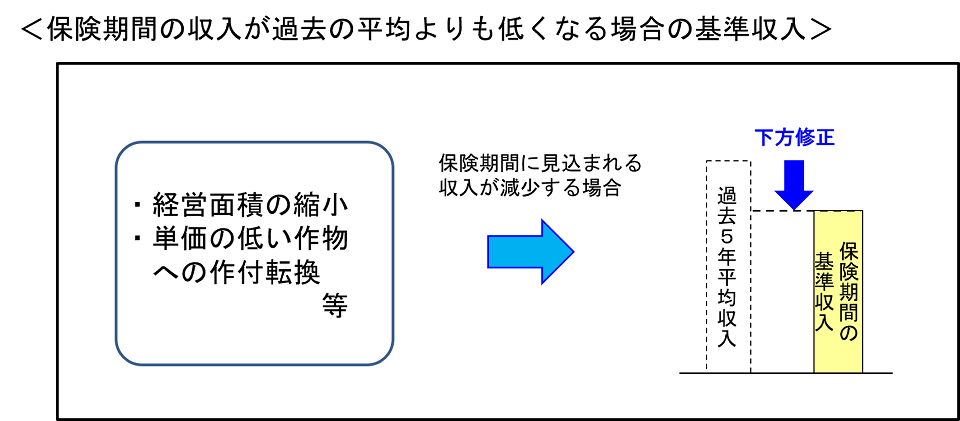 収入が過去平均より少ない場合
