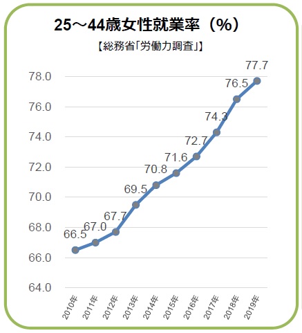 2019女性就業率グラフ