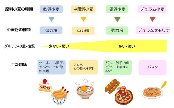 小麦粉