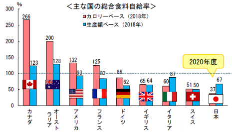 主な国の総合食料自給率