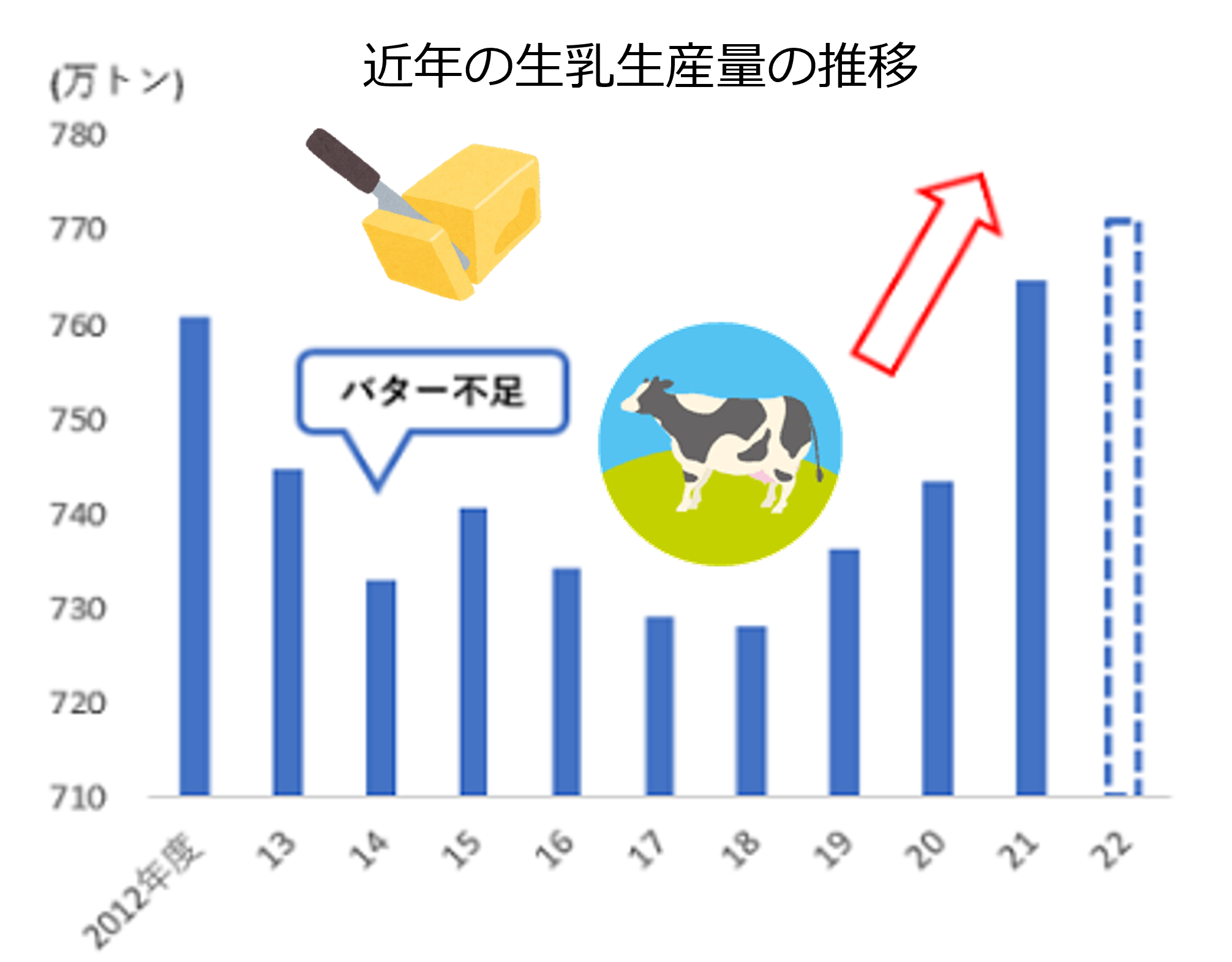 生乳生産量の推移