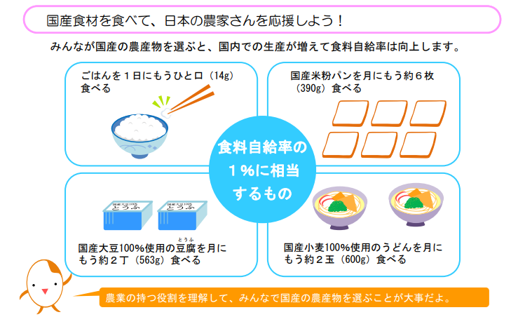 国産食材を食べて自給率を上げよう
