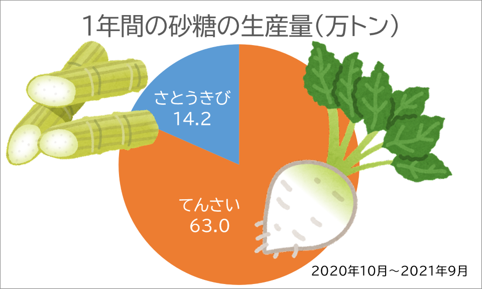 1年間の砂糖生産量