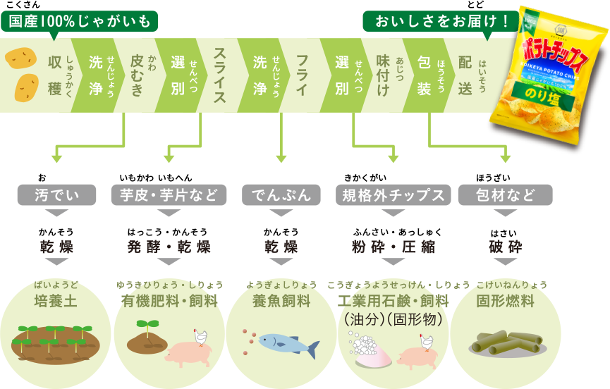 湖池屋プロセス