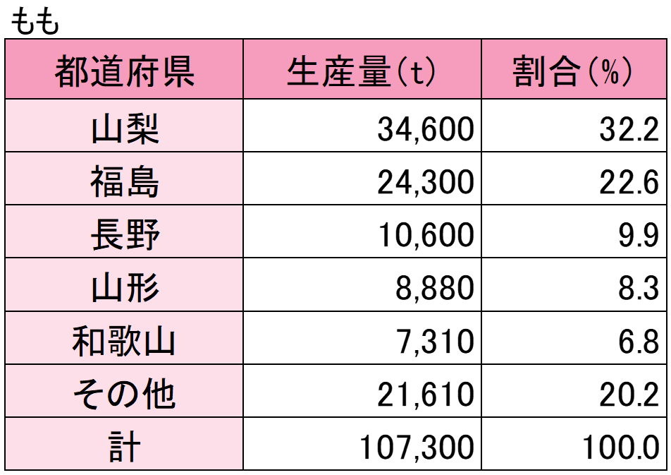 ももの生産量（表）