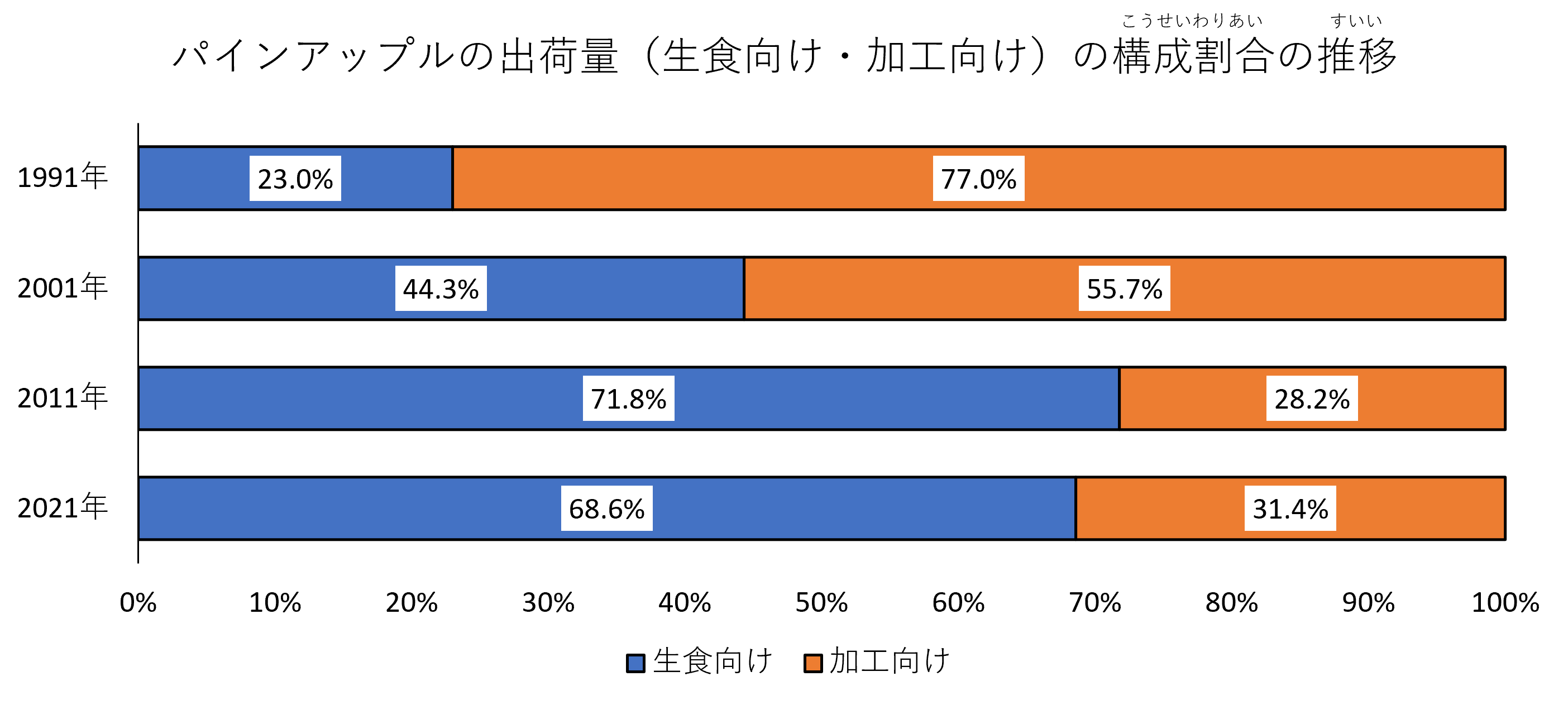 パイナップルの出荷量（生食向け・加工向け）の構成割合の推移
