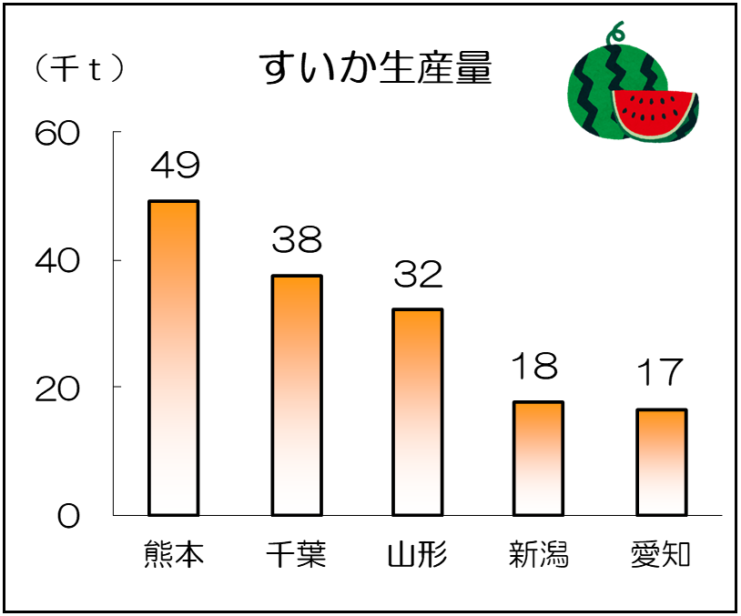 すいか生産量