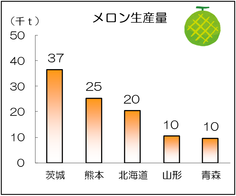 メロン生産量