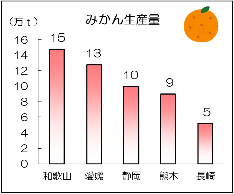 みかん生産量