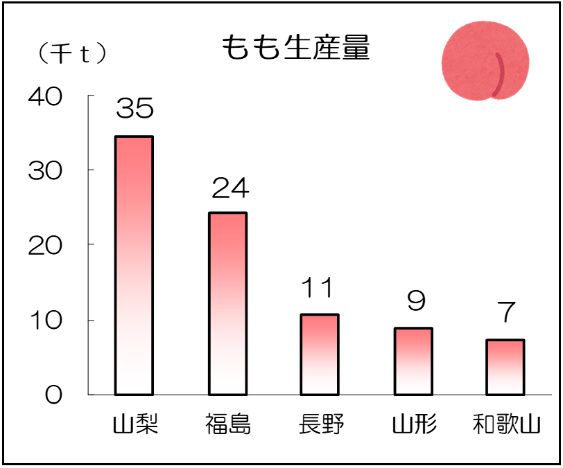 もも生産量