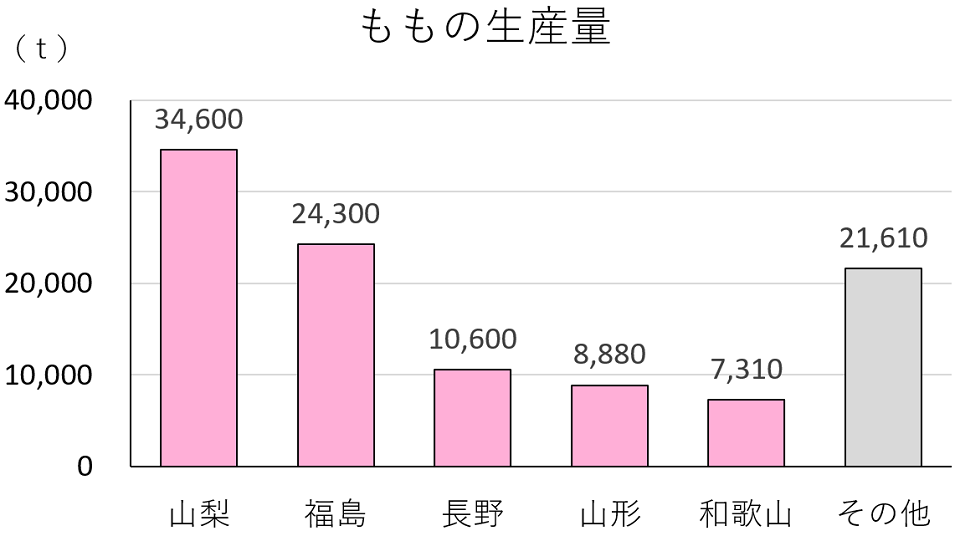 ももの生産量（棒グラフ）
