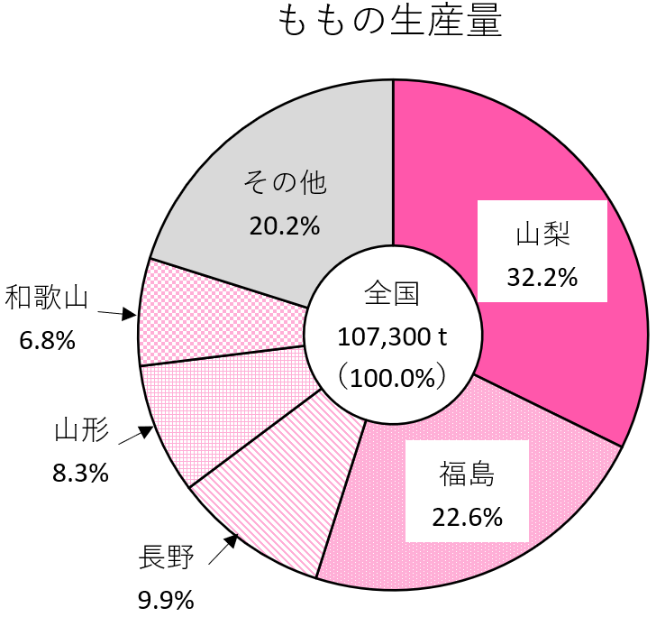 ももの生産量（円グラフ）