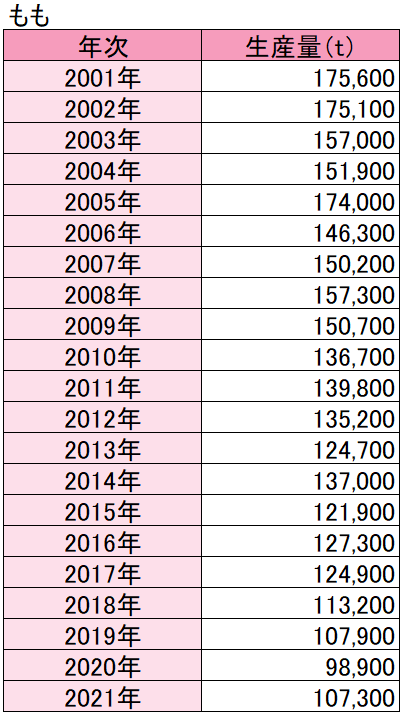 ももの生産量累年データ（表）