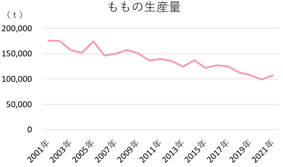 ももの生産量（折れ線グラフ）