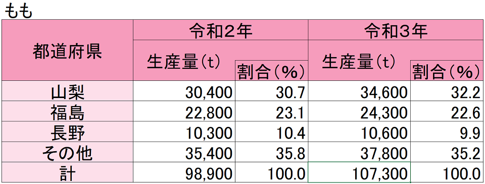 ももの生産量（表）