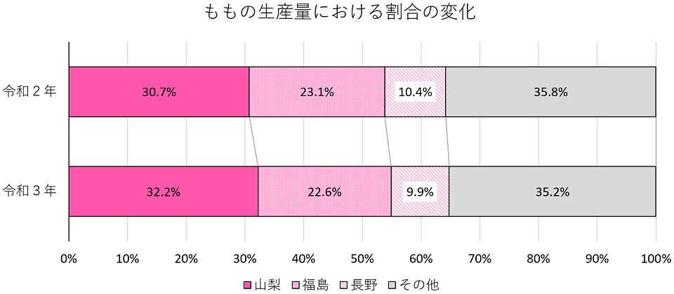もも生産量（帯グラフ）