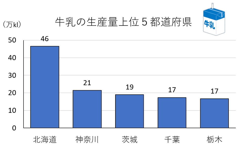 牛乳の生産量上位5都道府県