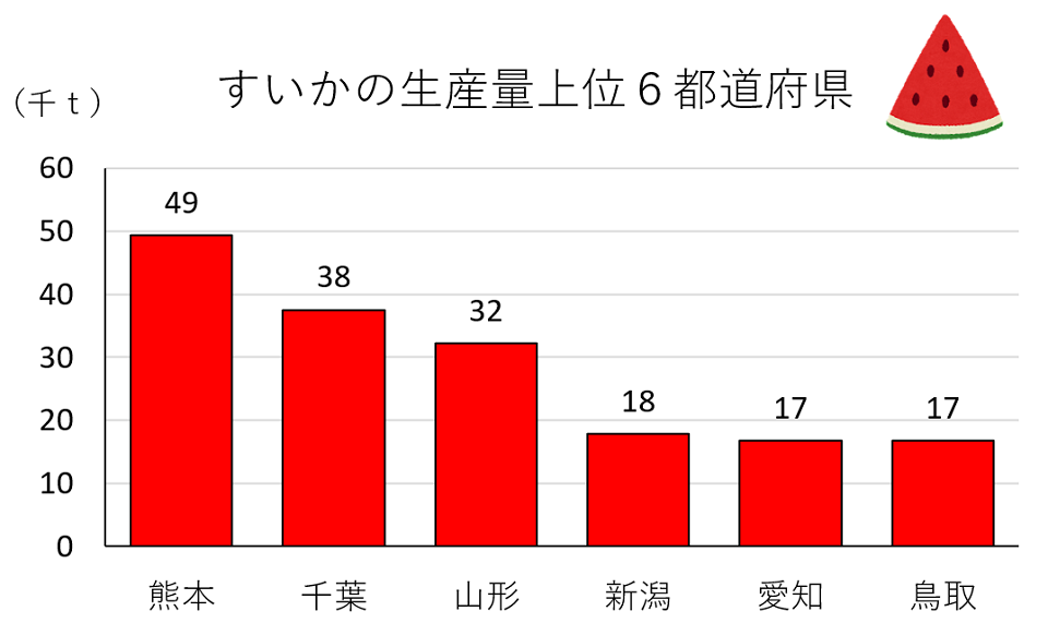 すいかの生産量上位6都道府県