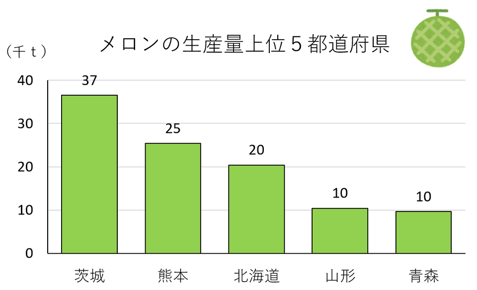 メロンの生産量上位5都道府県