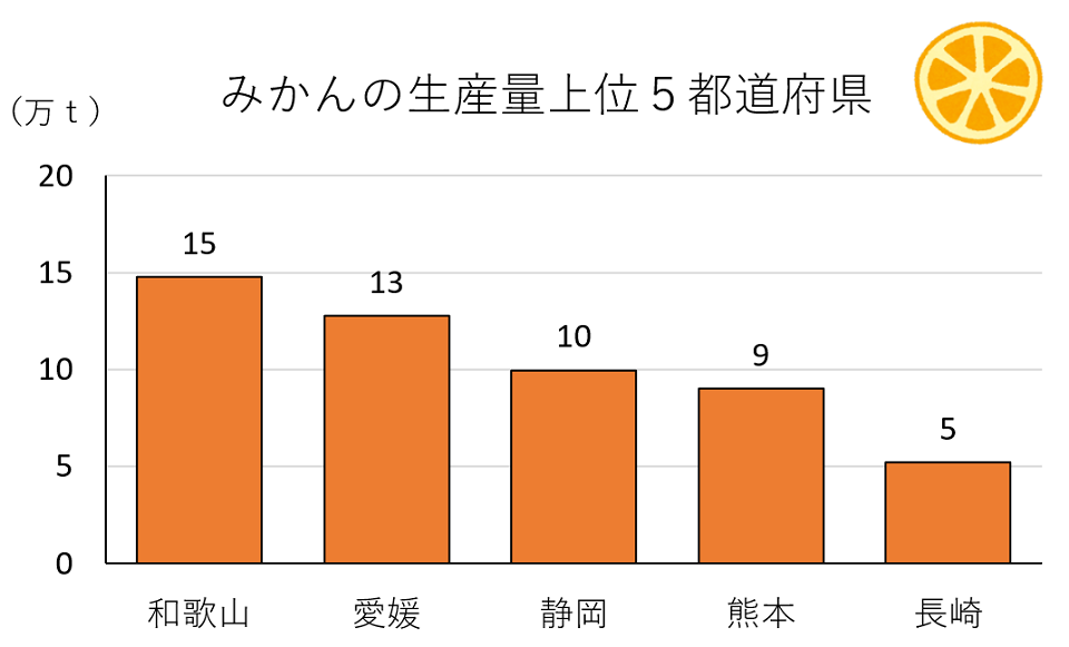 みかんの生産量上位5都道府県