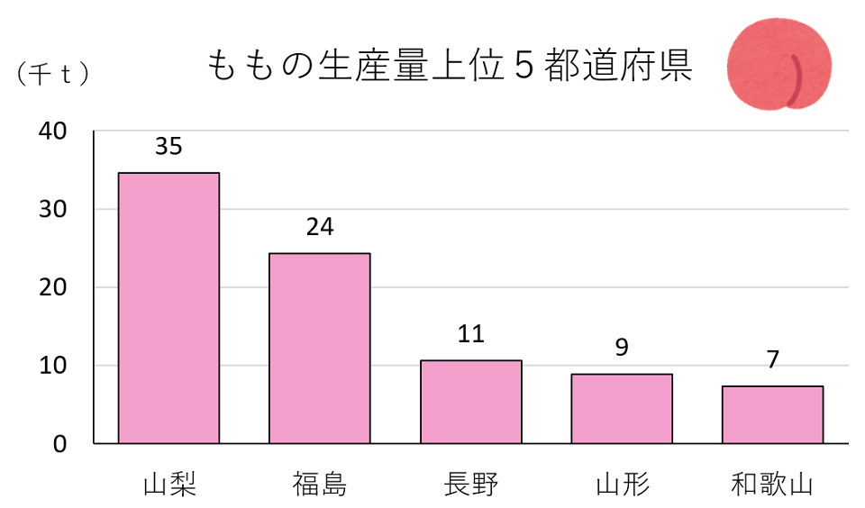 ももの生産量上位5都道府県