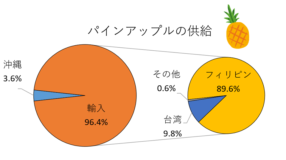 パインアップルの供給