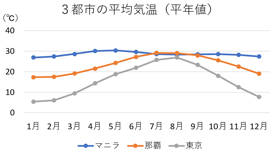 3都市の平均気温（平均値）