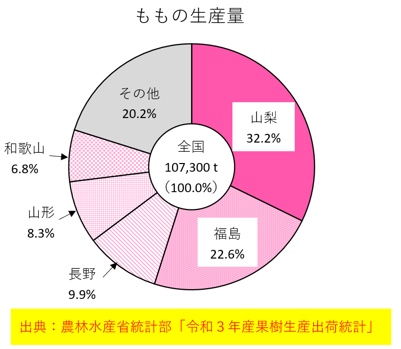 ももの生産量（円グラフ）